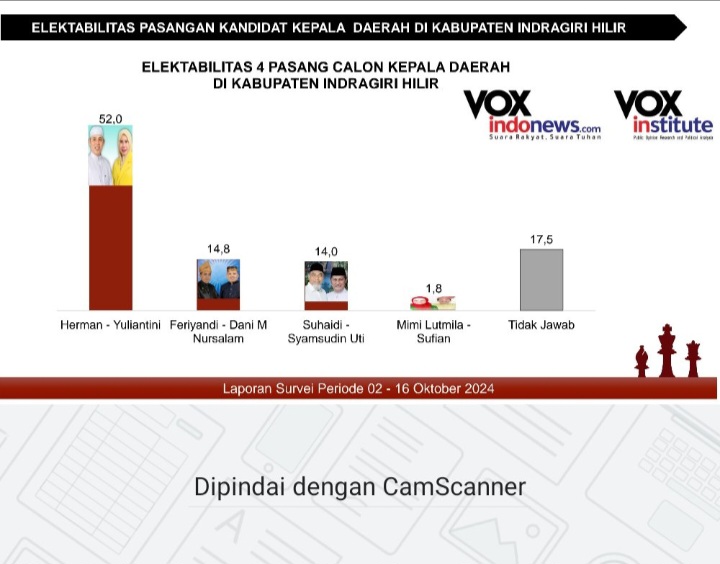 Uggul Jauh Dalam Survei VOXinstitute, Paslon  Herman - Yuliantini Terkesan  Santai